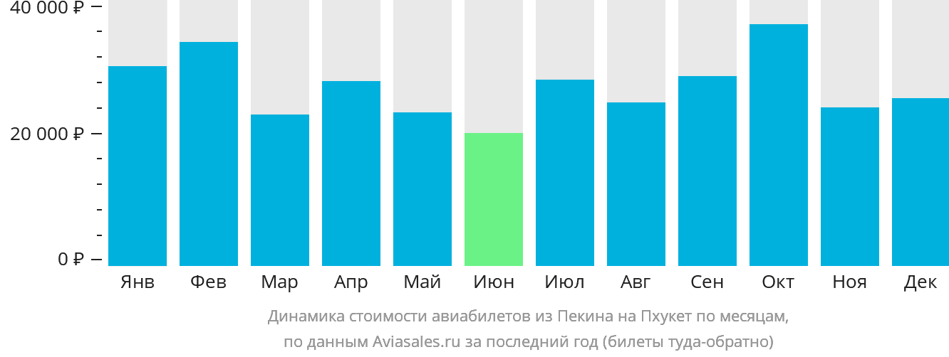 Динамика стоимости авиабилетов из Пекина на Пхукет по месяцам