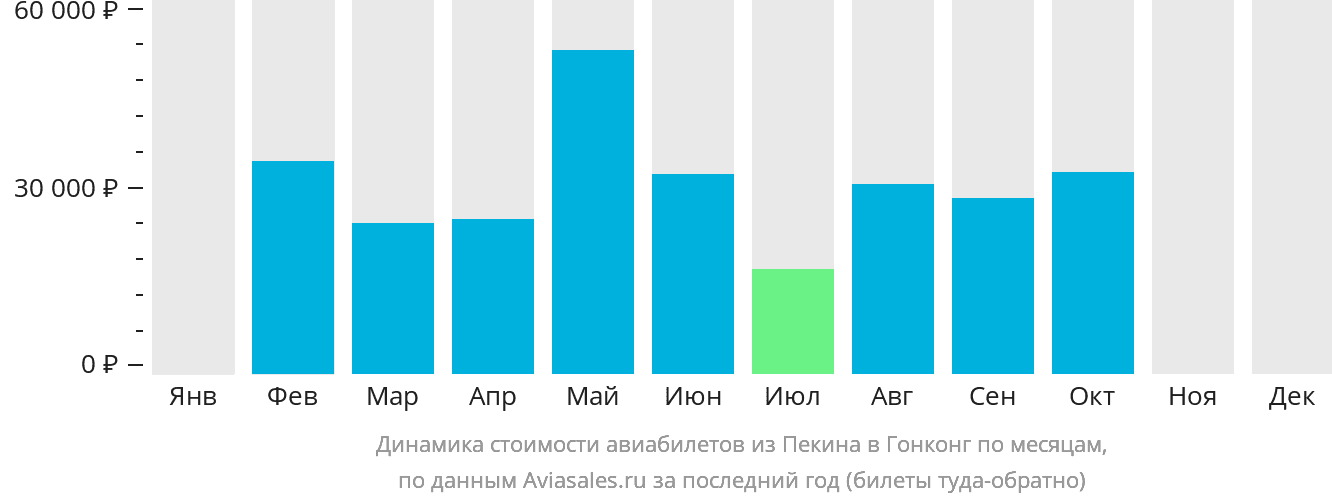 Динамика стоимости авиабилетов из Пекина в Гонконг по месяцам