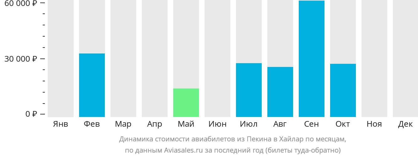 Динамика стоимости авиабилетов из Пекина в Хайлар по месяцам