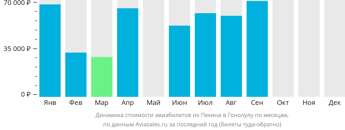 Динамика стоимости авиабилетов из Пекина в Гонолулу по месяцам