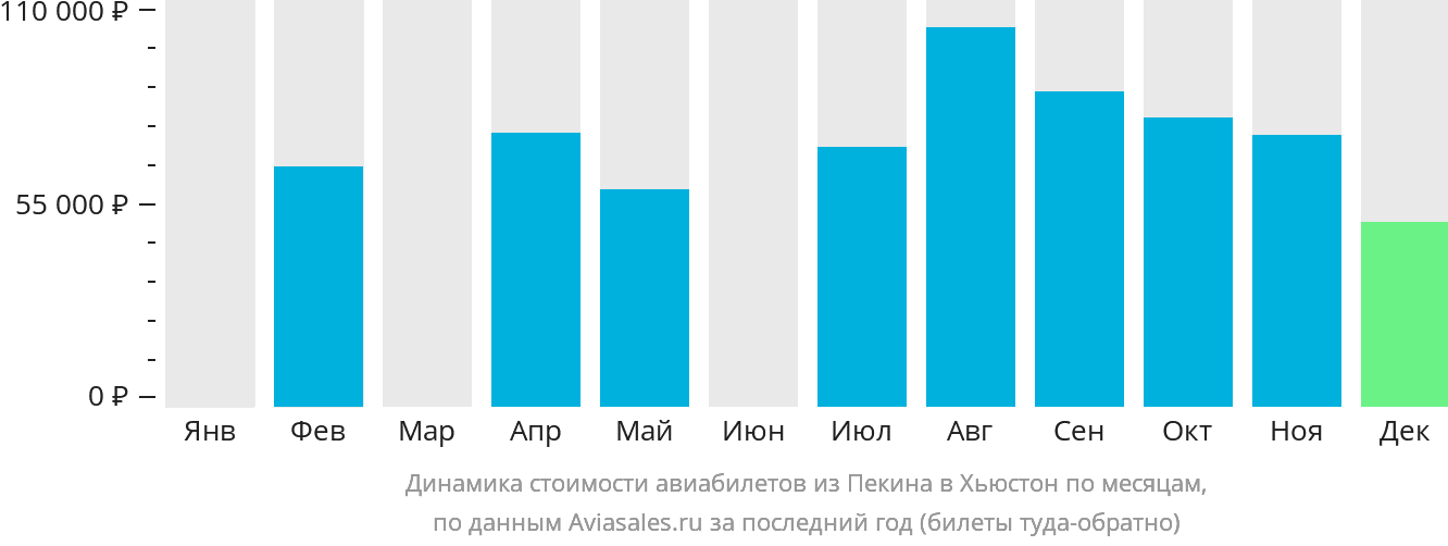 Динамика стоимости авиабилетов из Пекина в Хьюстон по месяцам