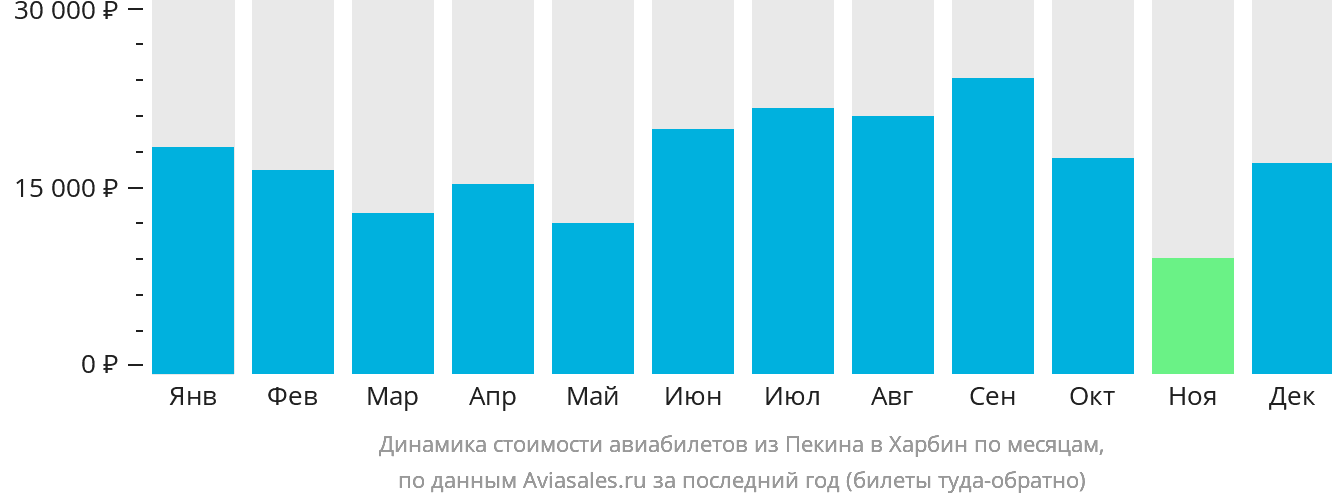 Динамика стоимости авиабилетов из Пекина в Харбин по месяцам