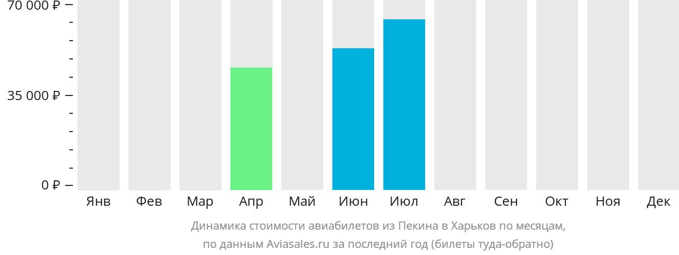 Динамика стоимости авиабилетов из Пекина в Харьков по месяцам
