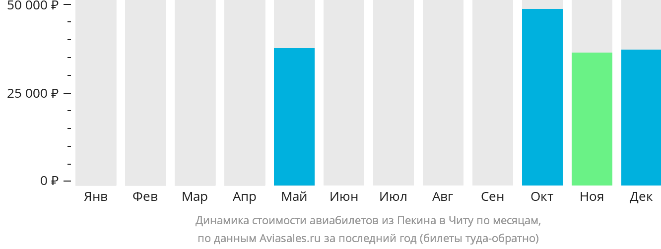 Динамика стоимости авиабилетов из Пекина в Читу по месяцам