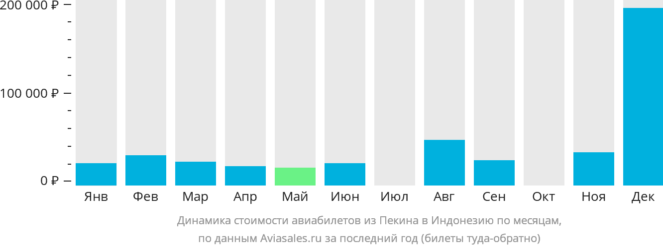 Динамика стоимости авиабилетов из Пекина в Индонезию по месяцам