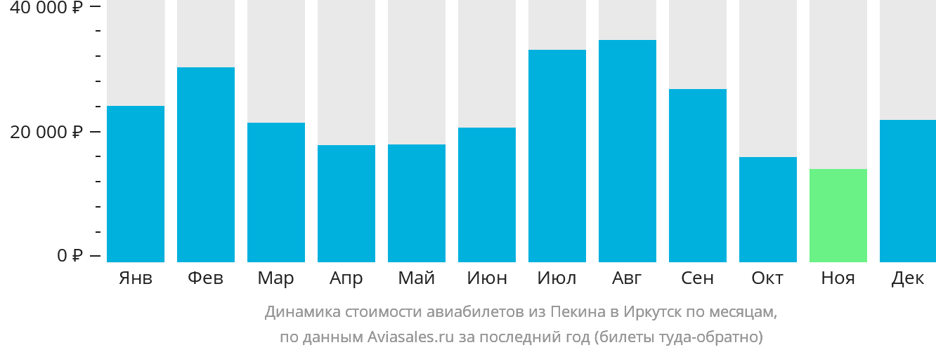 Динамика стоимости авиабилетов из Пекина в Иркутск по месяцам