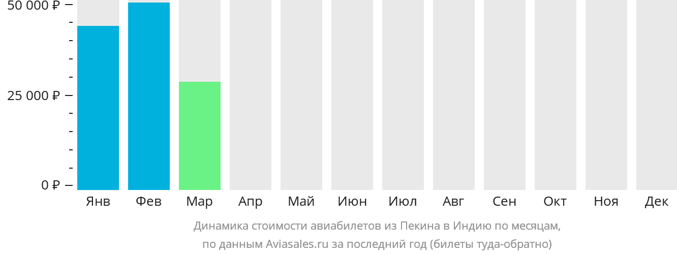 Динамика стоимости авиабилетов из Пекина в Индию по месяцам