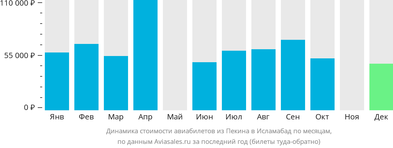 Динамика стоимости авиабилетов из Пекина в Исламабад по месяцам
