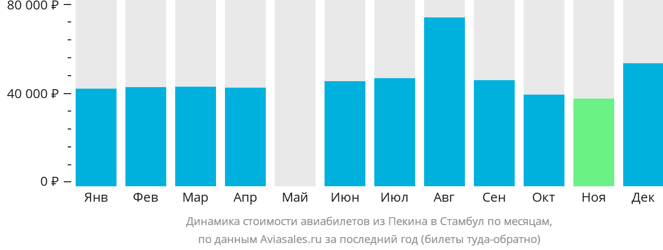 Динамика стоимости авиабилетов из Пекина в Стамбул по месяцам
