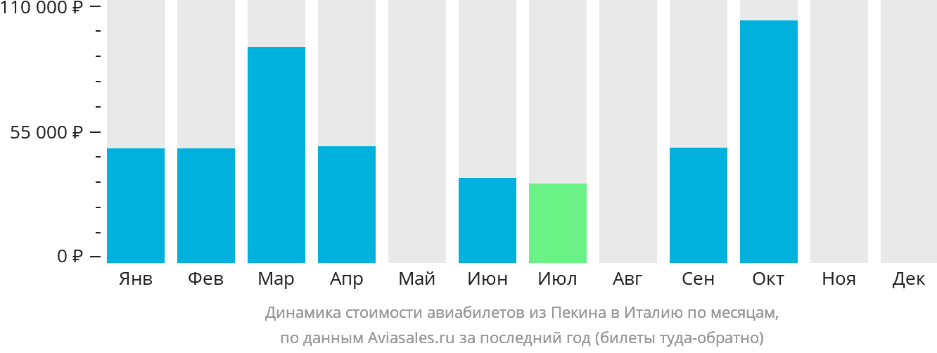 Динамика стоимости авиабилетов из Пекина в Италию по месяцам