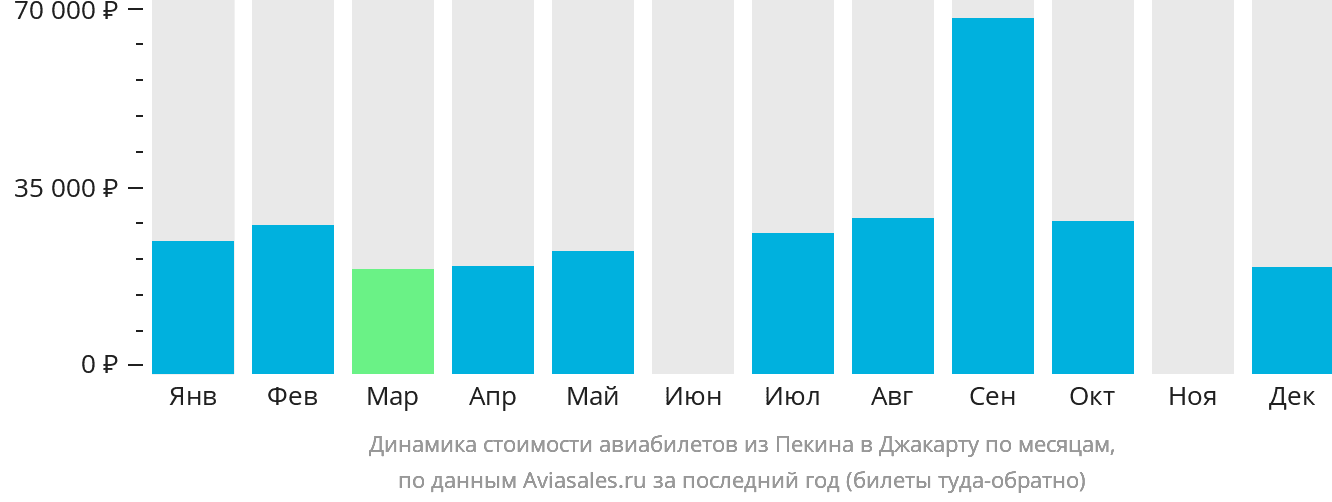 Динамика стоимости авиабилетов из Пекина в Джакарту по месяцам