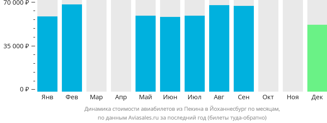 Динамика стоимости авиабилетов из Пекина в Йоханнесбург по месяцам