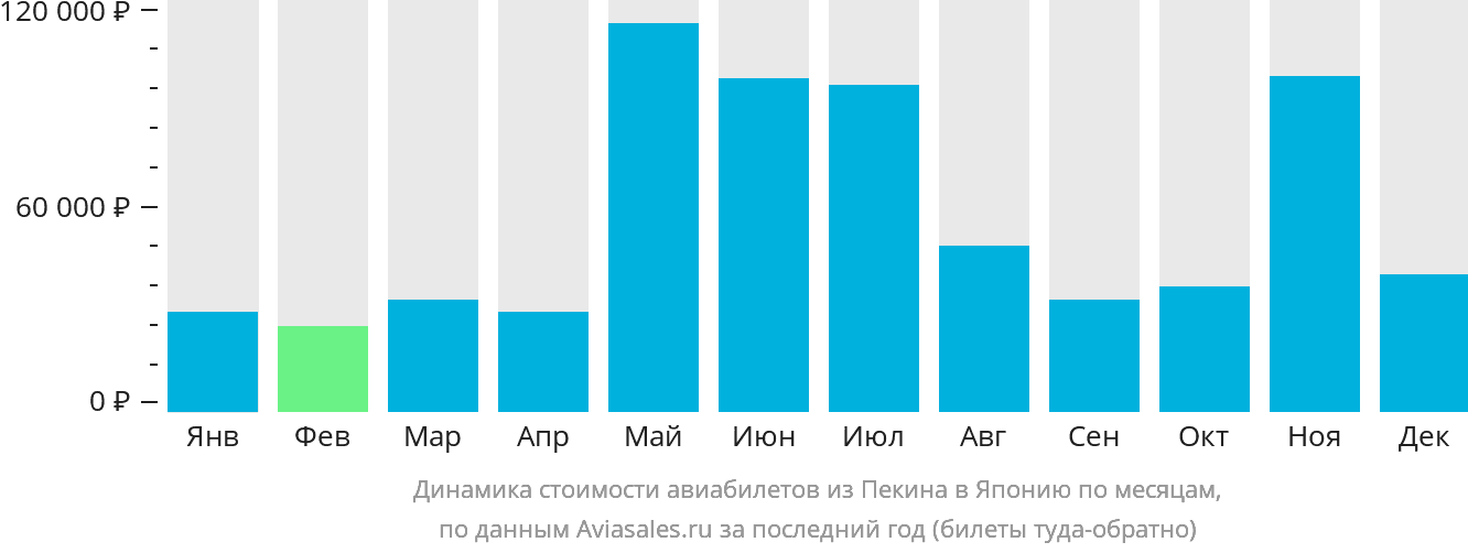 Динамика стоимости авиабилетов из Пекина в Японию по месяцам
