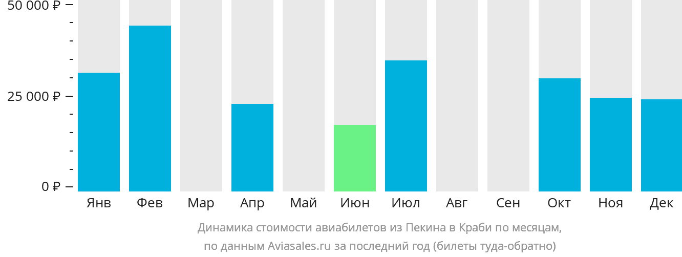 Динамика стоимости авиабилетов из Пекина в Краби по месяцам