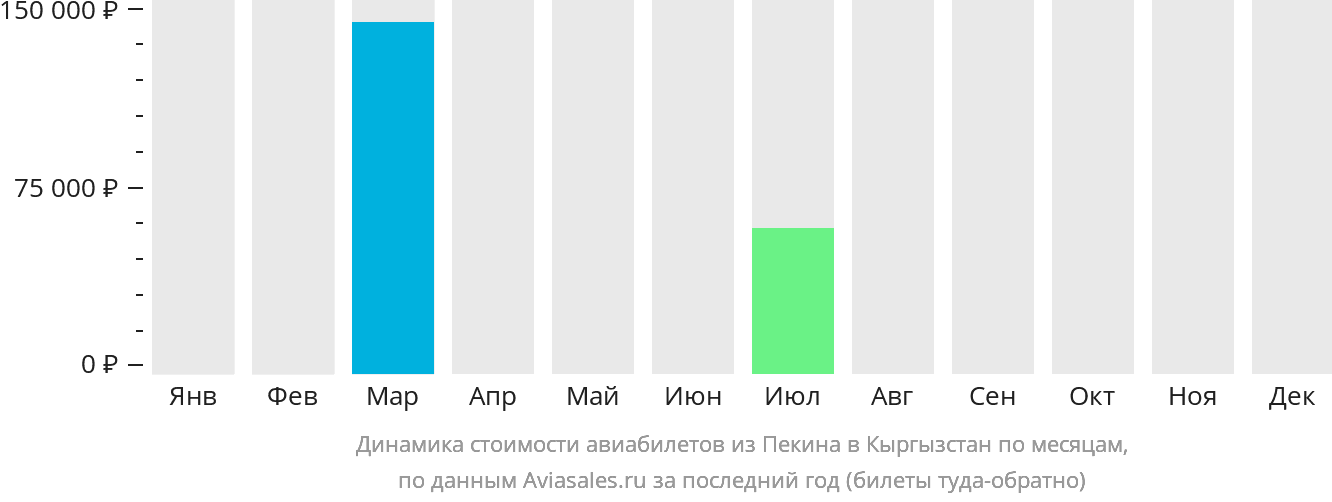 Динамика стоимости авиабилетов из Пекина в Кыргызстан по месяцам