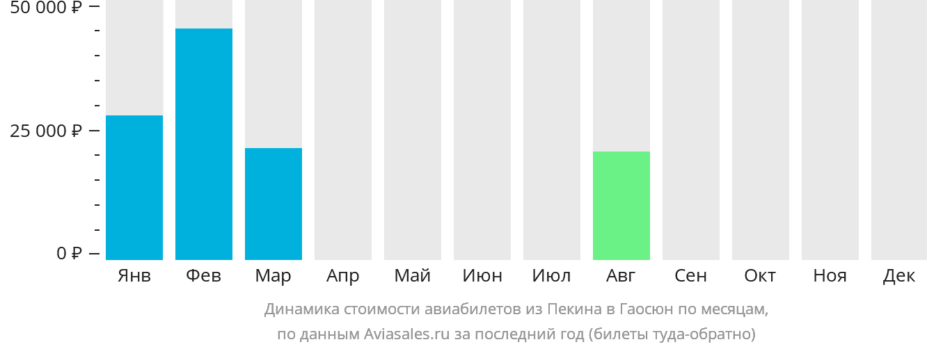 Динамика стоимости авиабилетов из Пекина в Гаосюн по месяцам