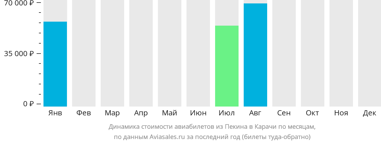 Динамика стоимости авиабилетов из Пекина в Карачи по месяцам