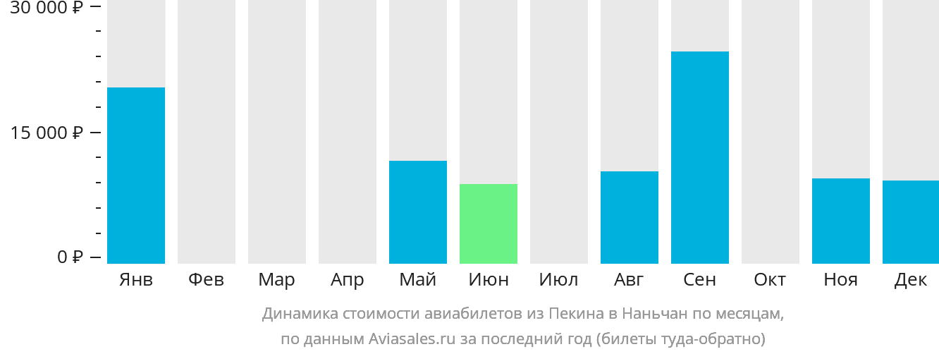 Динамика стоимости авиабилетов из Пекина в Наньчан по месяцам