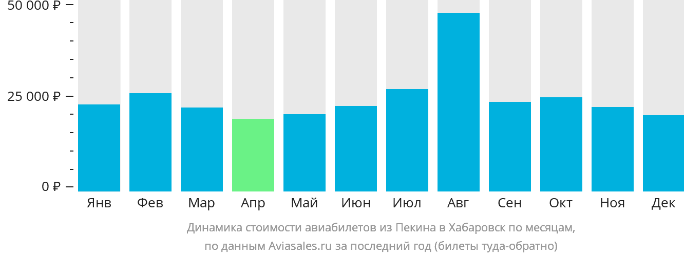 Динамика стоимости авиабилетов из Пекина в Хабаровск по месяцам