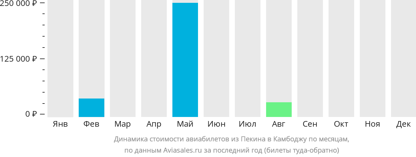 Динамика стоимости авиабилетов из Пекина в Камбоджу по месяцам