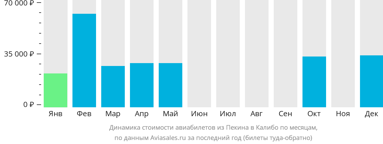 Динамика стоимости авиабилетов из Пекина в Калибо по месяцам