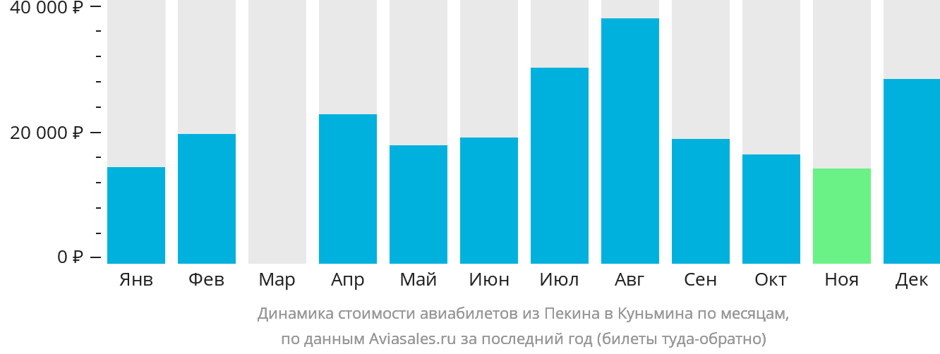 Динамика стоимости авиабилетов из Пекина в Куньмина по месяцам