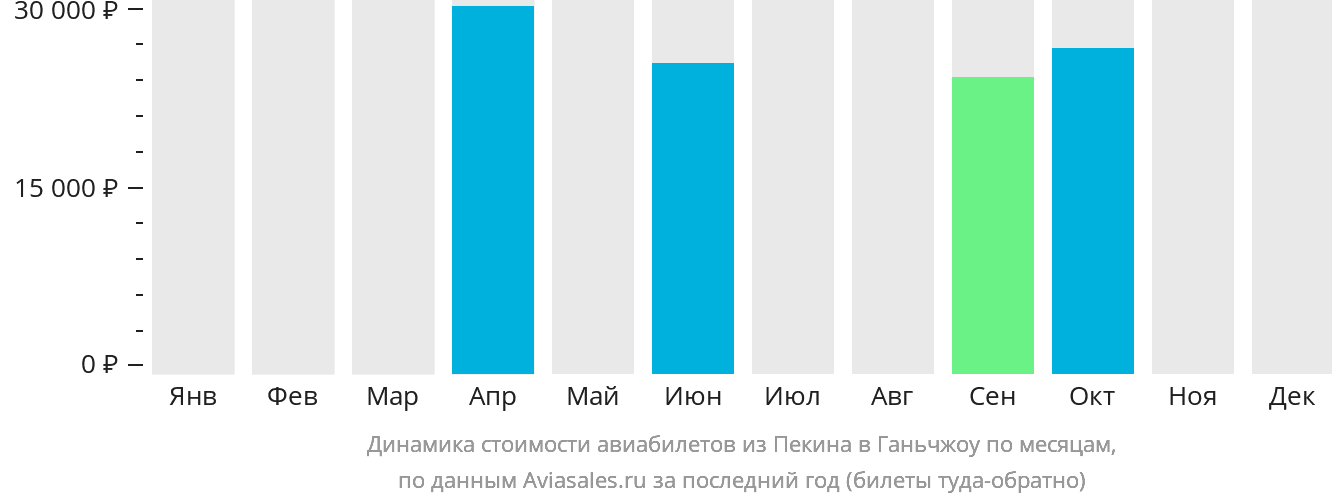 Динамика стоимости авиабилетов из Пекина в Ганьчжоу по месяцам