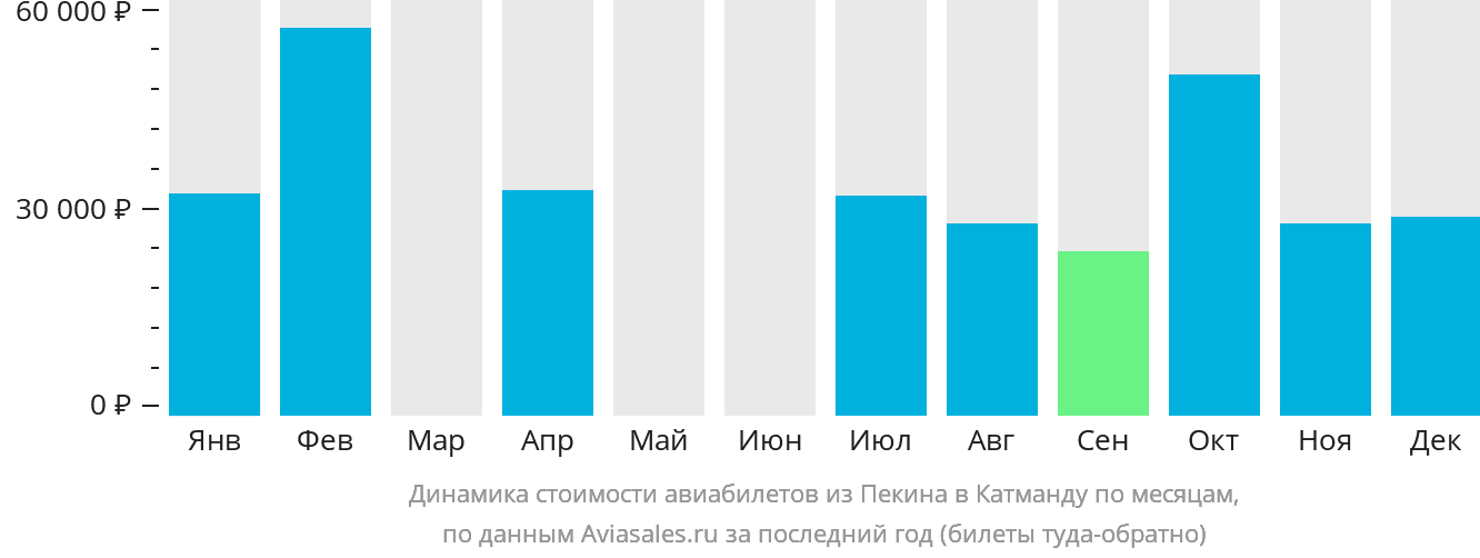 Динамика стоимости авиабилетов из Пекина в Катманду по месяцам