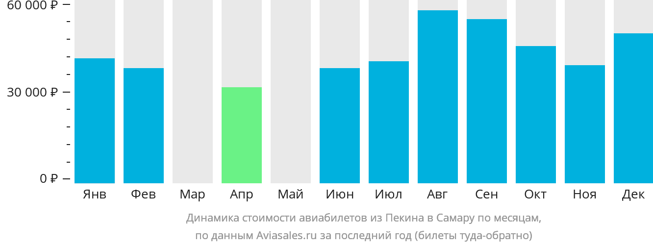 Динамика стоимости авиабилетов из Пекина в Самару по месяцам
