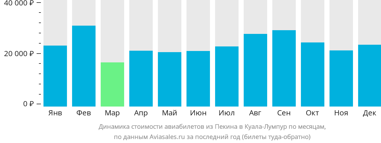 Динамика стоимости авиабилетов из Пекина в Куала-Лумпур по месяцам