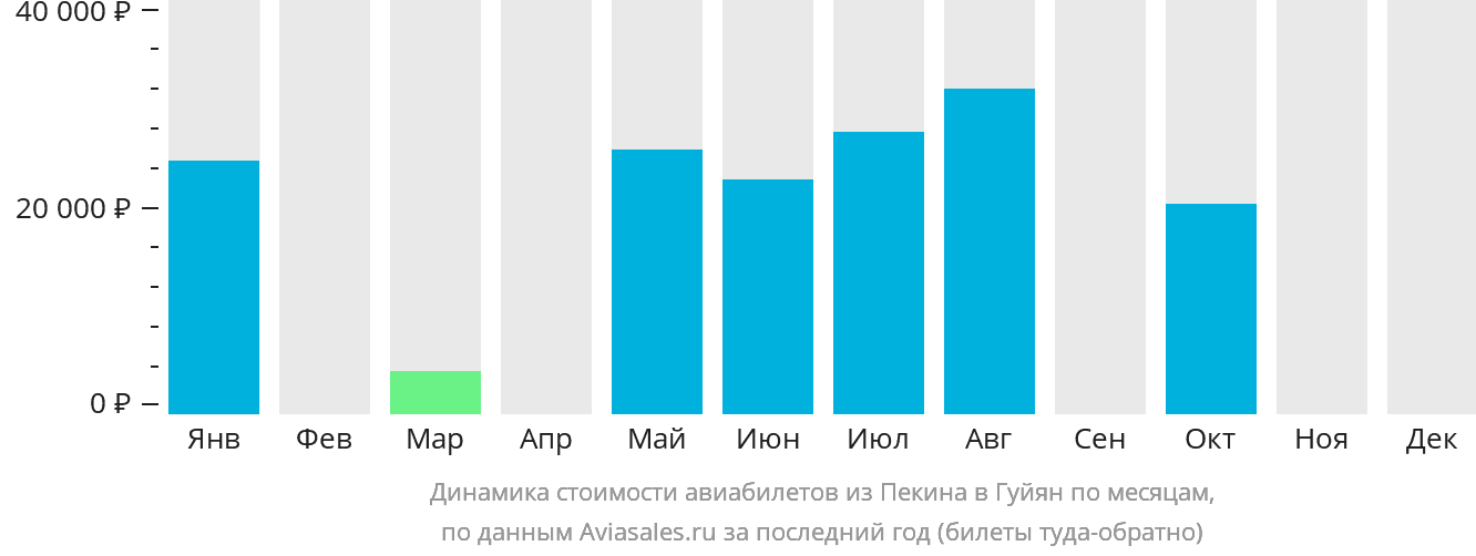 Динамика стоимости авиабилетов из Пекина в Гуйян по месяцам