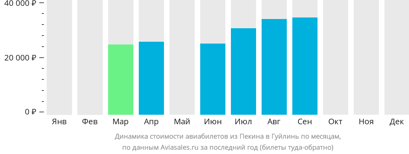 Динамика стоимости авиабилетов из Пекина в Гуйлинь по месяцам