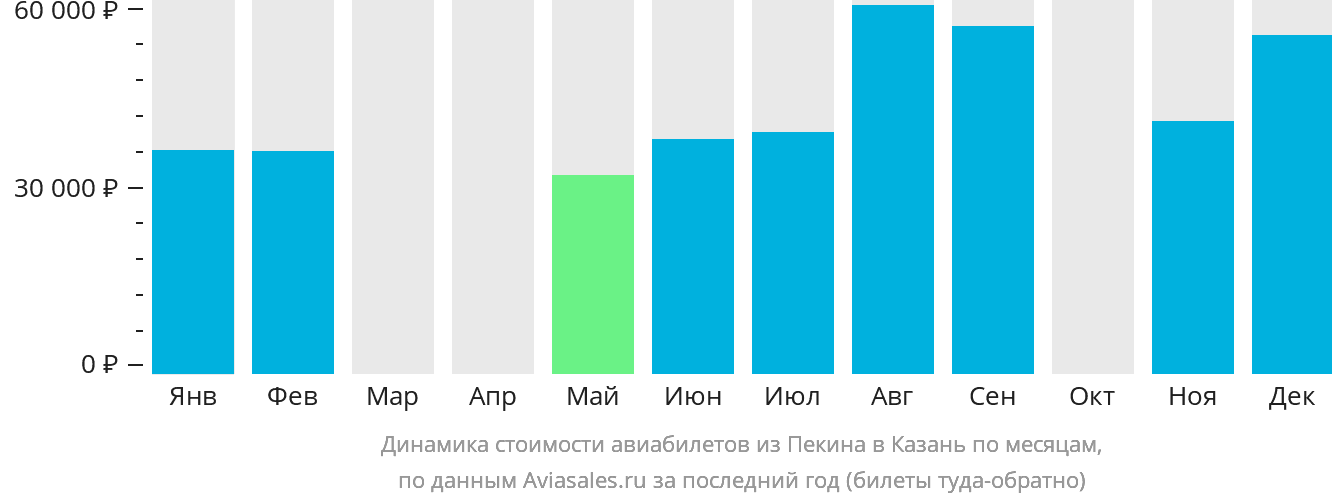 Динамика стоимости авиабилетов из Пекина в Казань по месяцам