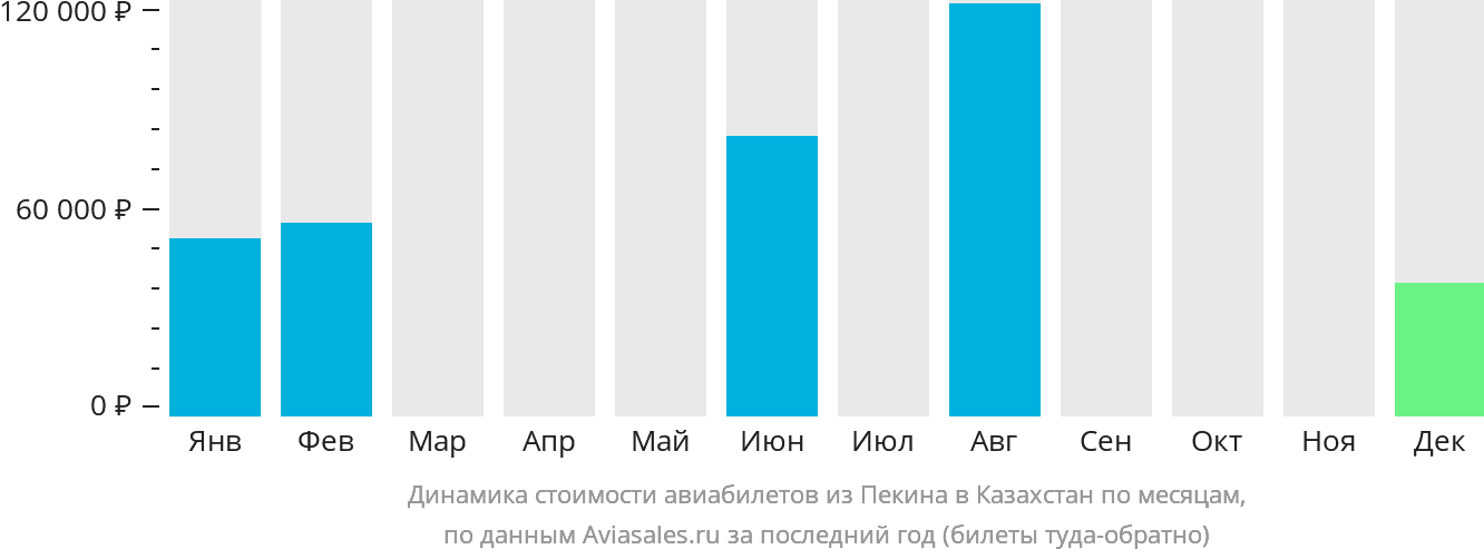 Динамика стоимости авиабилетов из Пекина в Казахстан по месяцам