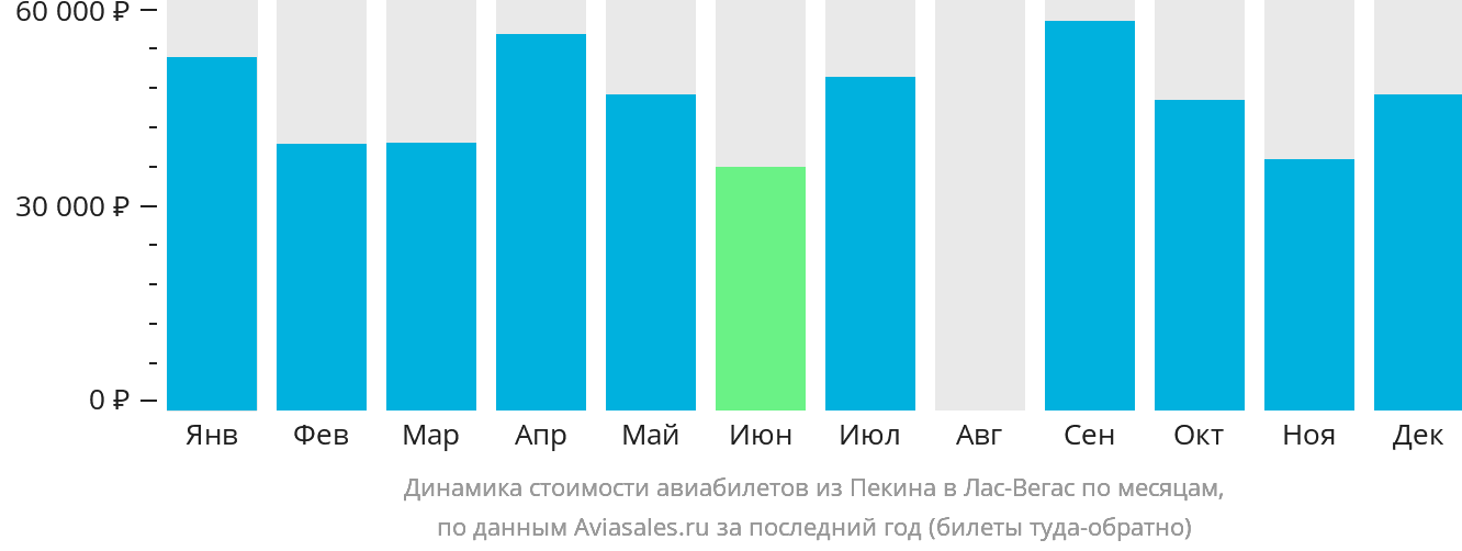 Динамика стоимости авиабилетов из Пекина в Лас-Вегас по месяцам