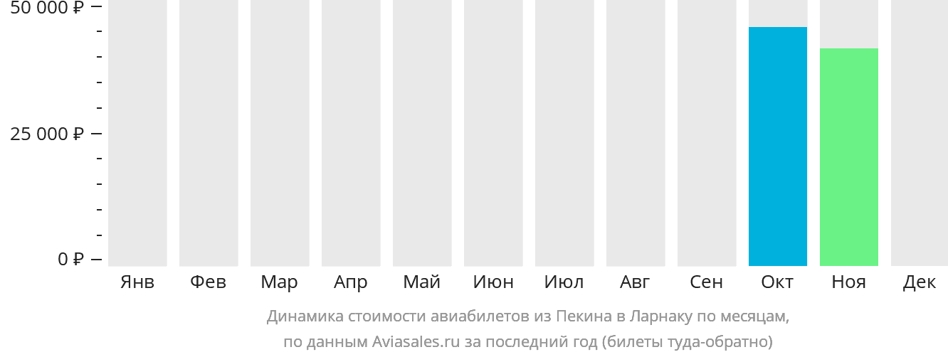 Динамика стоимости авиабилетов из Пекина в Ларнаку по месяцам