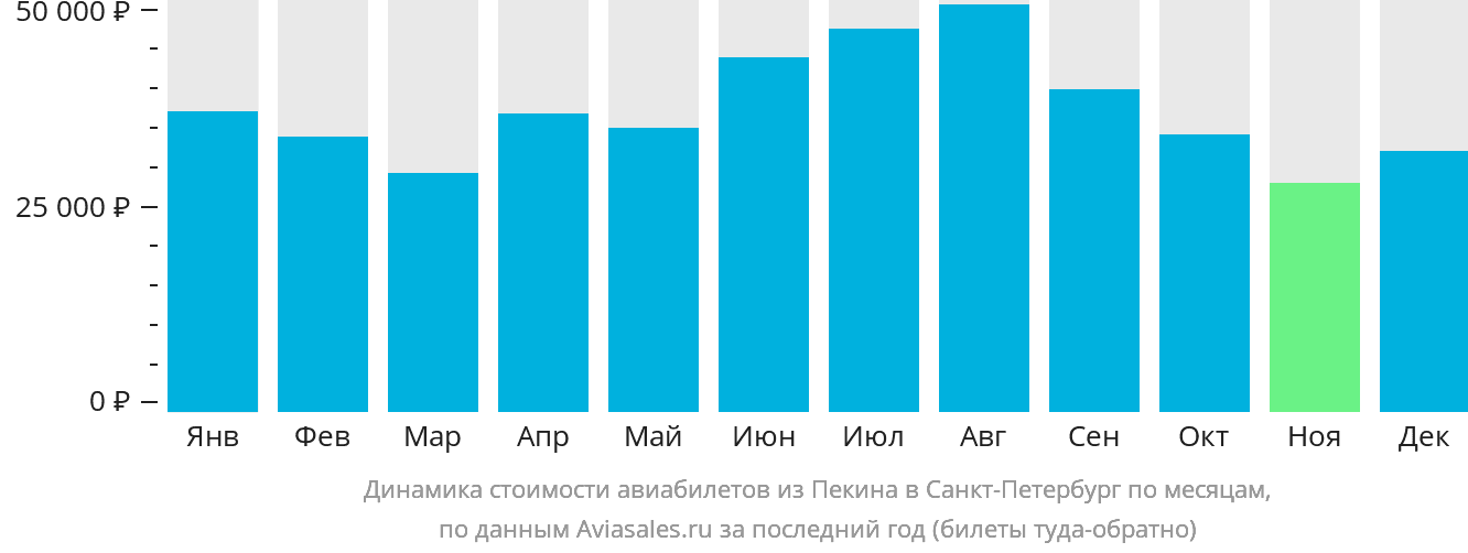 Динамика стоимости авиабилетов из Пекина в Санкт-Петербург по месяцам