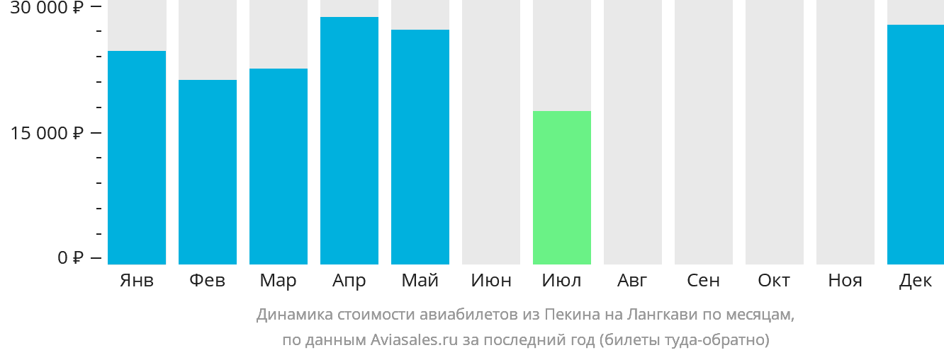 Динамика стоимости авиабилетов из Пекина на Лангкави по месяцам