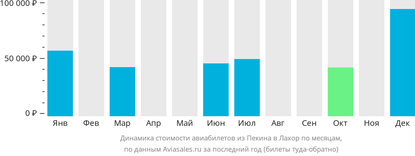 Динамика стоимости авиабилетов из Пекина в Лахор по месяцам