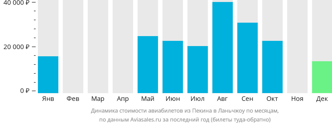 Динамика стоимости авиабилетов из Пекина в Ланьчжоу по месяцам
