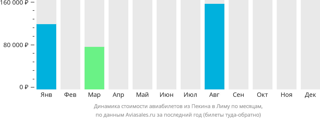 Динамика стоимости авиабилетов из Пекина в Лиму по месяцам