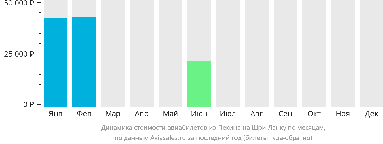 Динамика стоимости авиабилетов из Пекина на Шри-Ланку по месяцам