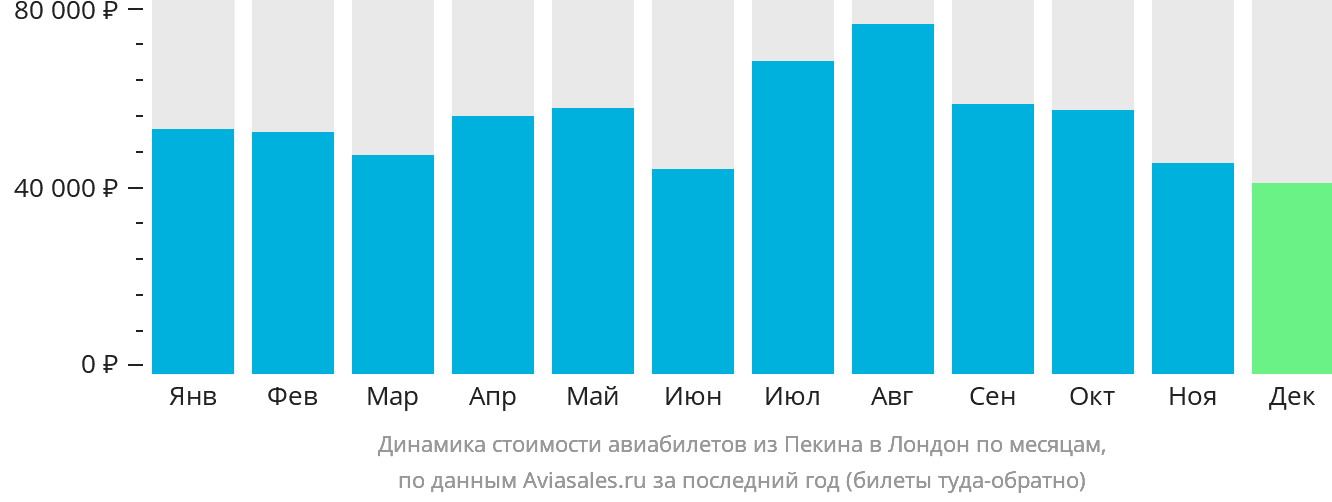 Динамика стоимости авиабилетов из Пекина в Лондон по месяцам