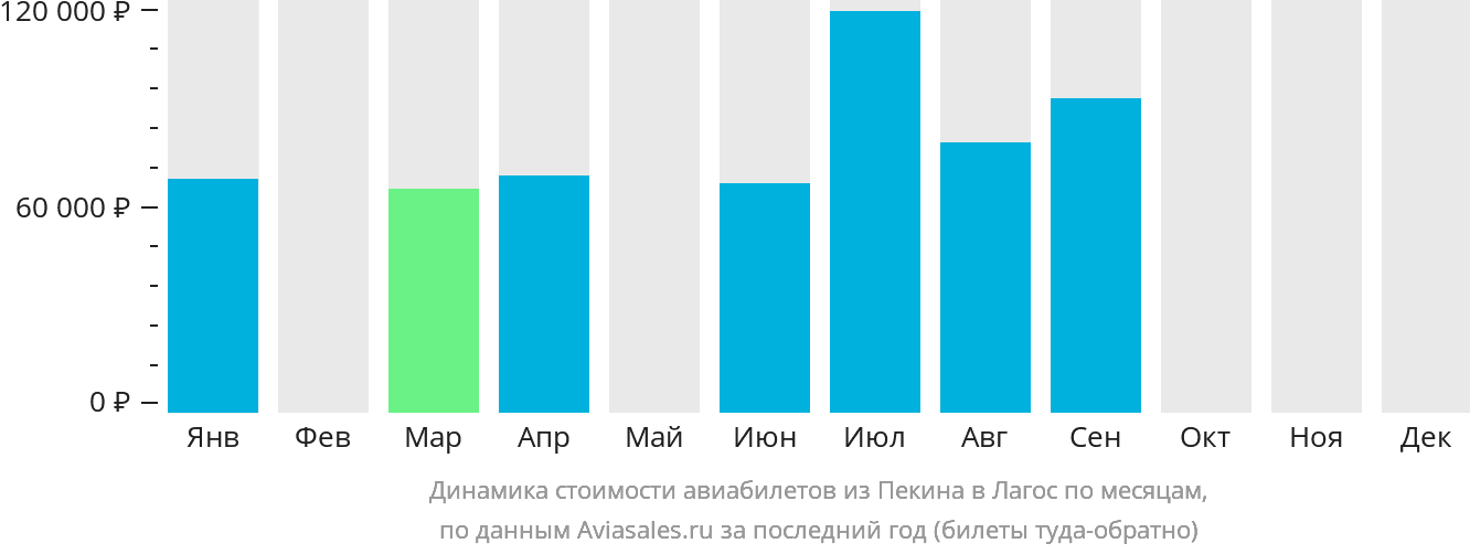 Динамика стоимости авиабилетов из Пекина в Лагос по месяцам