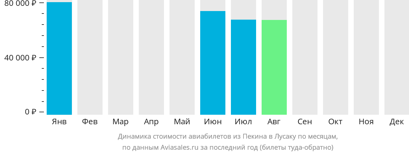 Динамика стоимости авиабилетов из Пекина в Лусаку по месяцам