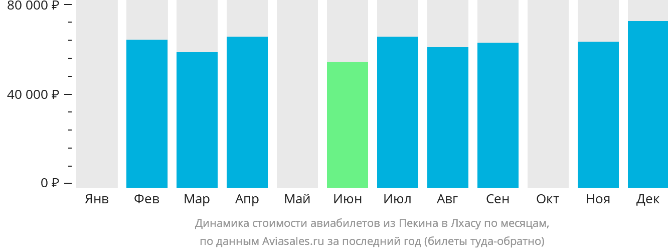 Динамика стоимости авиабилетов из Пекина в Лхасу по месяцам