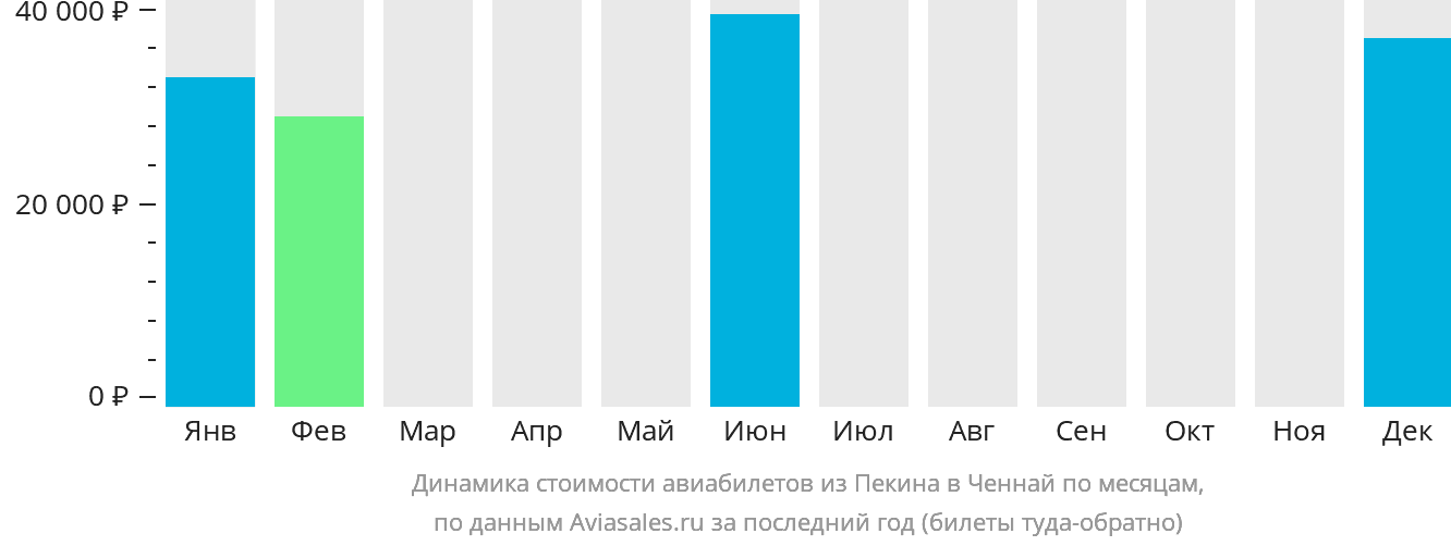 Динамика стоимости авиабилетов из Пекина в Ченнай по месяцам