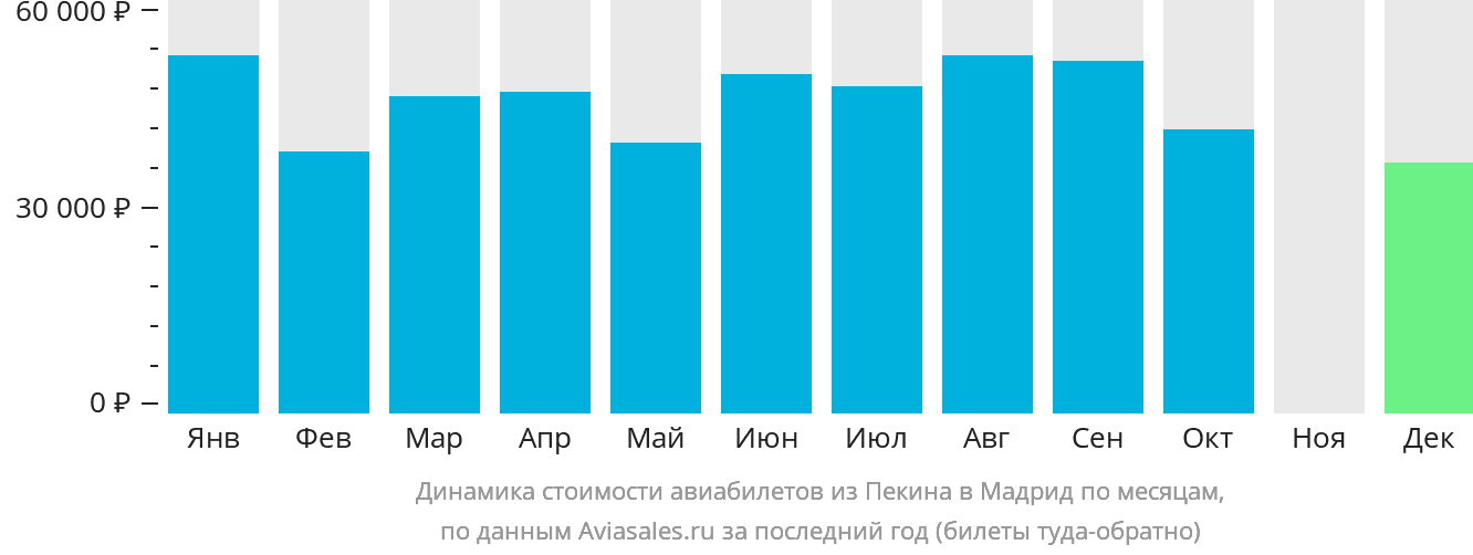 Динамика стоимости авиабилетов из Пекина в Мадрид по месяцам