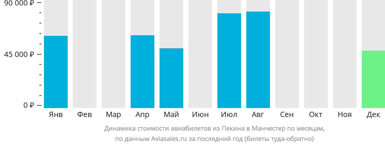 Динамика стоимости авиабилетов из Пекина в Манчестер по месяцам