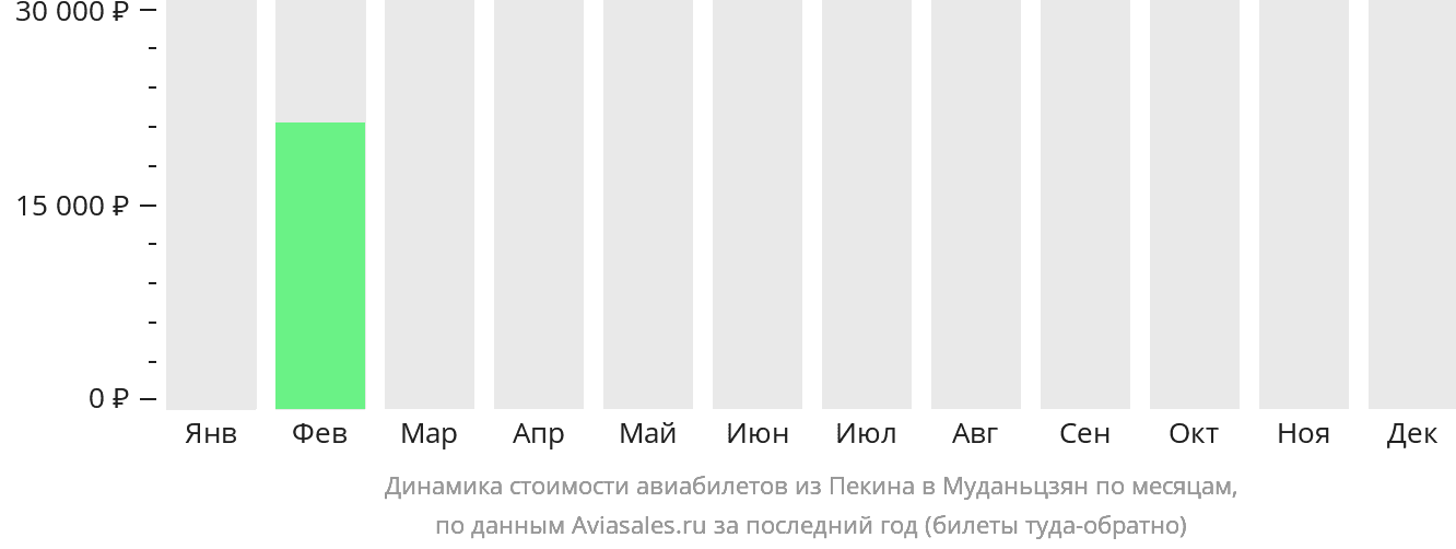 Динамика стоимости авиабилетов из Пекина в Муданьцзян по месяцам